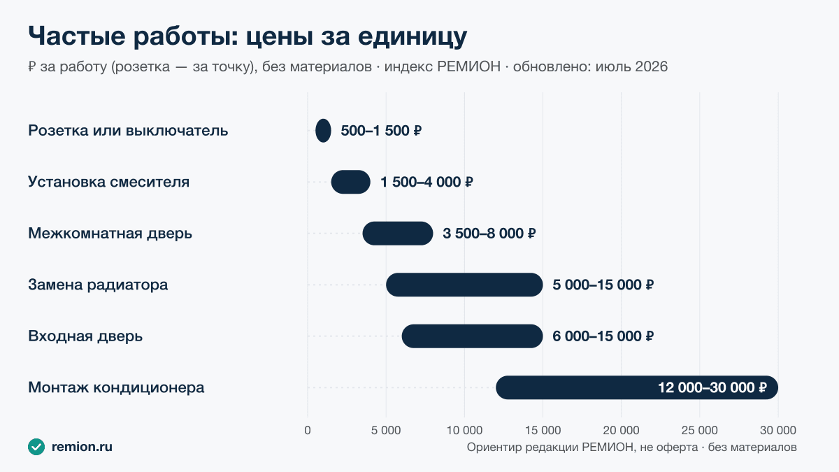 Диаграмма цен частых работ за единицу без материалов: розетка, установка смесителя, межкомнатная и входная дверь, замена радиатора, монтаж кондиционера