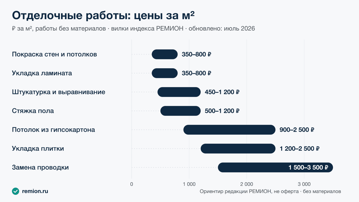 Диаграмма цен отделочных работ за м² работ без материалов: покраска, укладка ламината, штукатурка, стяжка пола, потолок из гипсокартона, укладка плитки, замена проводки