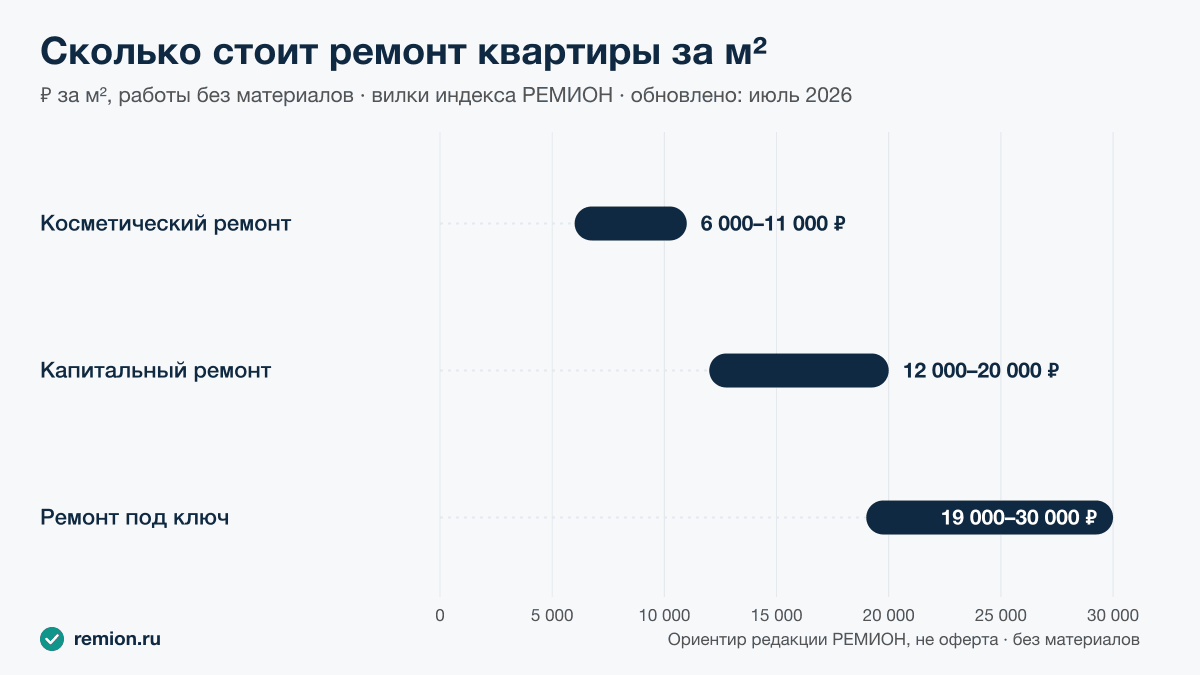 Диаграмма вилок цен на ремонт квартиры за м² работ без материалов: косметический — от 6 000 до 11 000 ₽ за м², капитальный — от 12 000 до 20 000 ₽ за м², под ключ — от 19 000 до 30 000 ₽ за м²